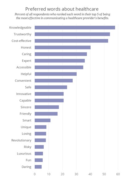 Bar chart titled 'Preferred words about healthcare' showing the percentage of respondents who ranked each word in their top five for communicating a healthcare provider’s benefits. Top words include Knowledgeable, Trustworthy, and Cost-effective, each above 50%. Other highly ranked terms are Honest, Caring, Expert, and Accessible. Least preferred include Risky, Luxurious, Fun, and Daring, all under 10%.