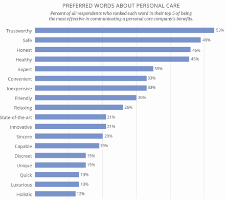 Bar chart titled 'Preferred Words About Personal Care' showing words respondents ranked as most effective for communicating a personal care company's benefits. Top words include Trustworthy (53%), Safe (49%), Honest (46%), and Healthy (45%). Other notable terms are Expert (35%), Convenient and Inexpensive (33%), Friendly (30%), and Relaxing (26%). Lowest ranked include Unique, Quick, Luxurious (13%), and Holistic (12%).