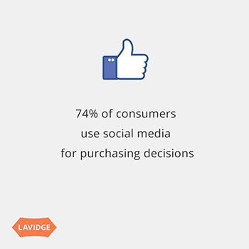 74% of consumers use social media for purchasing decisions.