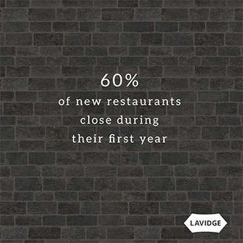 60% of new restaurants close during their first year.