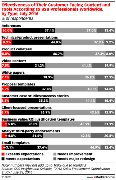content marketing chart