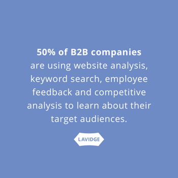 50% of B2B companies are using website analysis, keyword search, employee feedback and competitive analysis to learn about their target audiences.