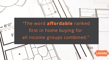 The word affordable ranked first in home buying for all income groups combined.