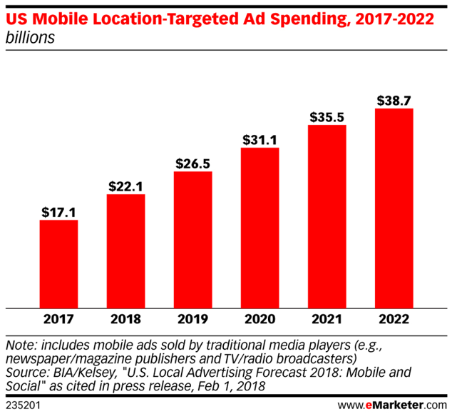Chart: US Mobile Location-Targetd Ad Spending 2017-2022