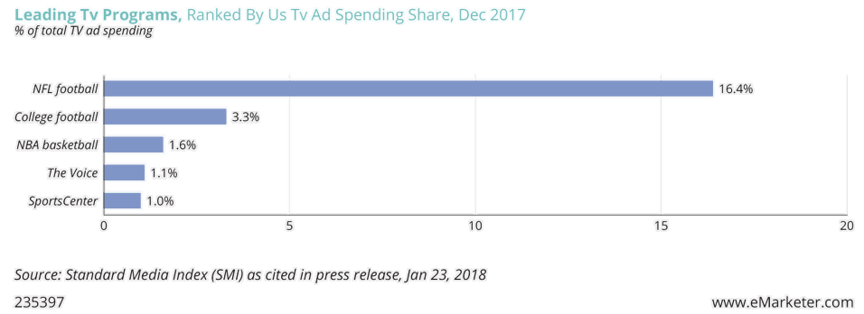 Chart: Leading TV Programs, ranked by US TV ad spending Share, December 2017
