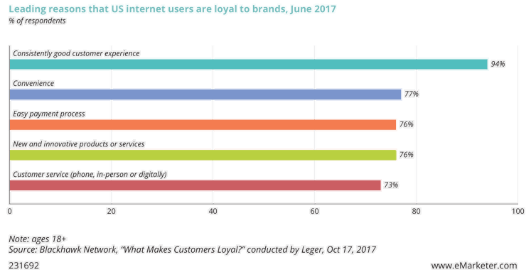 Leading reasons that US internet users are loyal to brands, June 2017