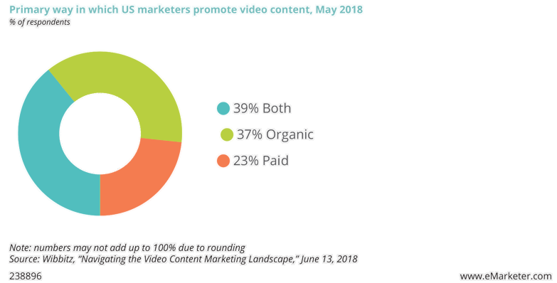 Primary way in which US marketers promote video content, May 2018
