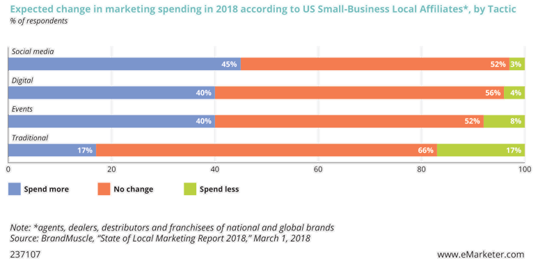 Expected change in marketing spending in 2018 according to US Small Business Local Affiliates