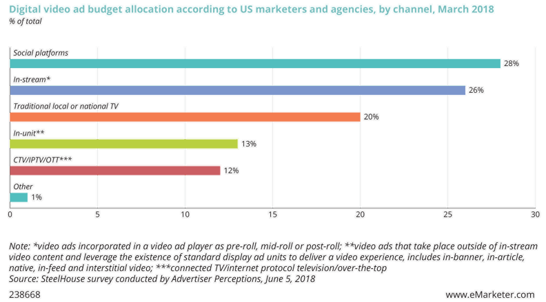 Digital video ad budget allocation according to US marketers and agencies, by channel, March 2018