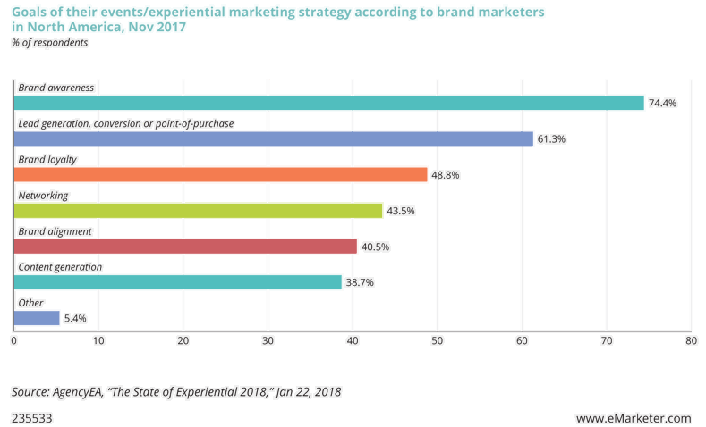Goals of their events/experiential marketing strategy according to brand marketers in North America, November 2017.