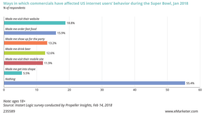 Ways in which commercials have affected US internet users' behavior during the Super Bowl, Jan 2018