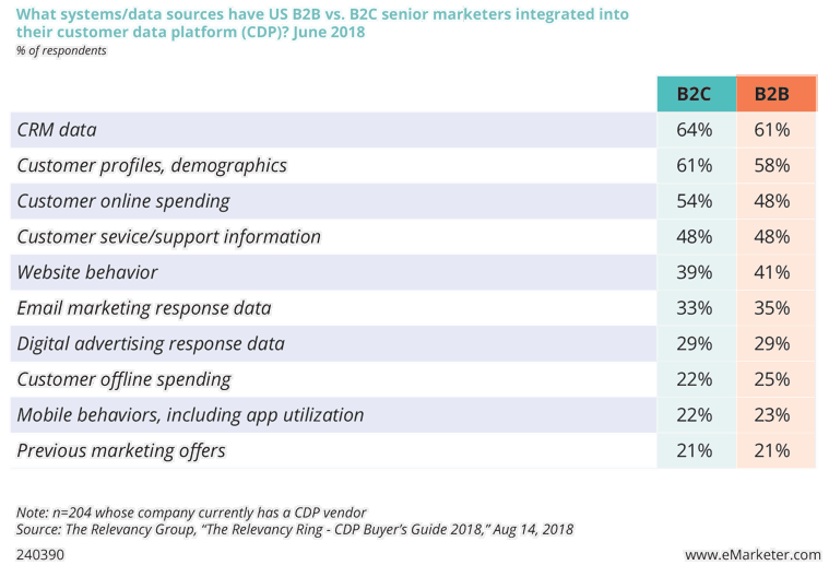 What systems/data sources have US B2B vs. B2C senior marketers integrated into their customer data platform (CDP)? June 2018