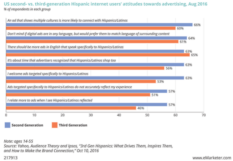 US second- vs. third-generation Hispanic internet users' attitudes towards advertising, August 2016