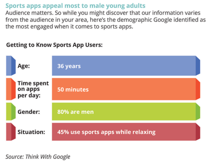 Sports apps appeal most to male young adults.