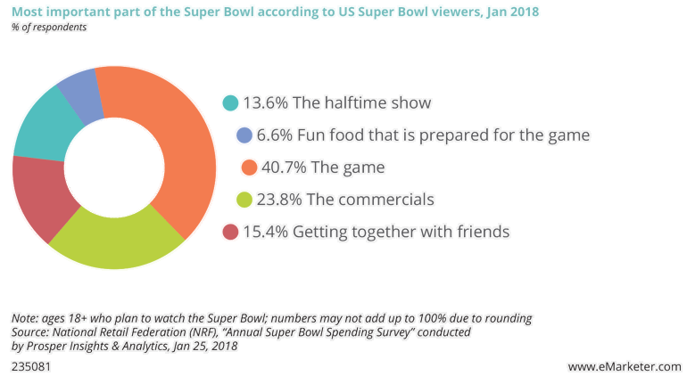Most important part of the Super Bowl according to Super Bowl viewers, January 2018.