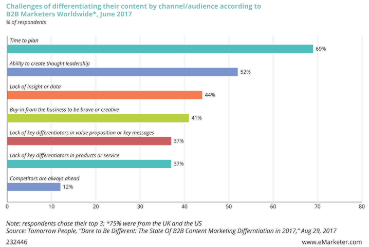 Challenges of differentiating their content by channel/audience according to B2B marketers worldwide, June 2017