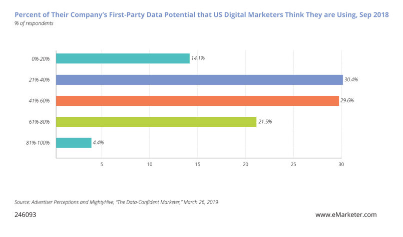 Chart: Percent of their company's first-party data that U.S. digital marketers think they are using.