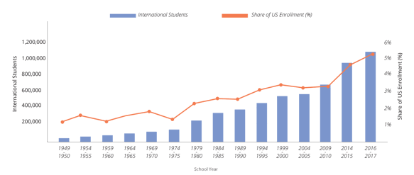 Chart: International student enrollment in U.S. colleges