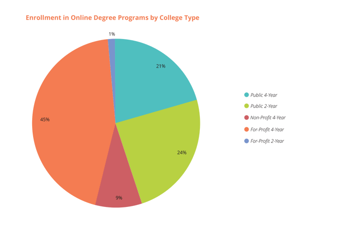 Chart: Enrollment in online degree programs by college type.